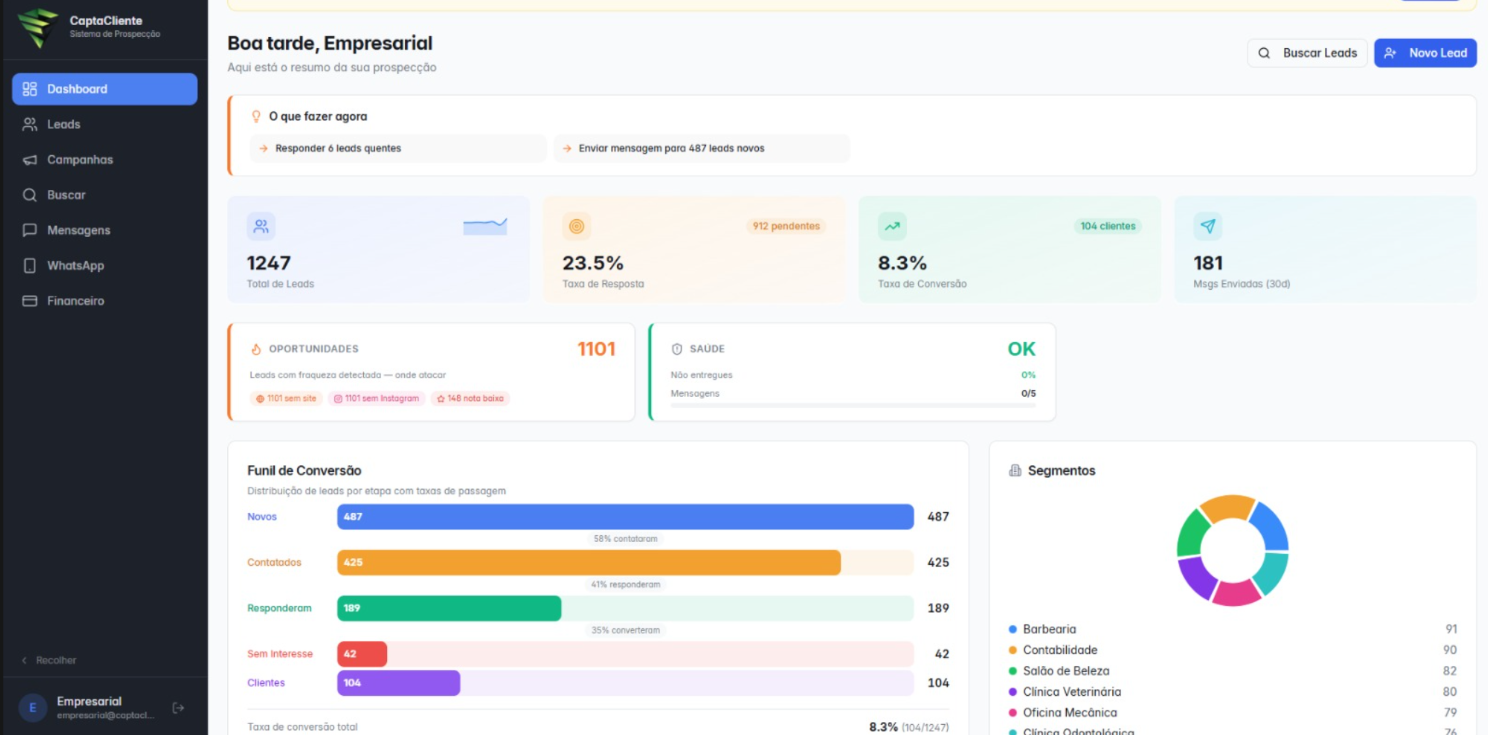 Dashboard do CaptaCliente mostrando 1.247 leads, 23,5% de taxa de resposta, 8,3% de conversão, funil de prospecção completo e distribuição de leads por segmento